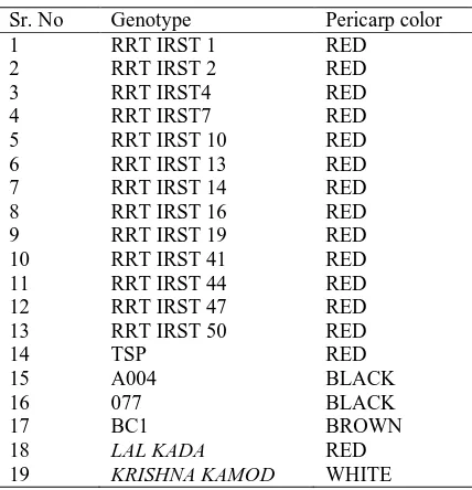 Table 1. List of genotypes used in the present study.