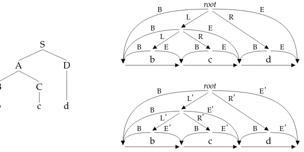 Figure 1A sample c-structure and the f-structures associated with it by type 1 (top) and type 2 (bottom)string grammar derivations.