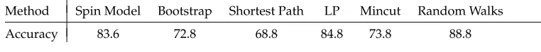 Table 4Accuracy for adjectives only for the spin model, the bootstrap method, and the random walkmodel.