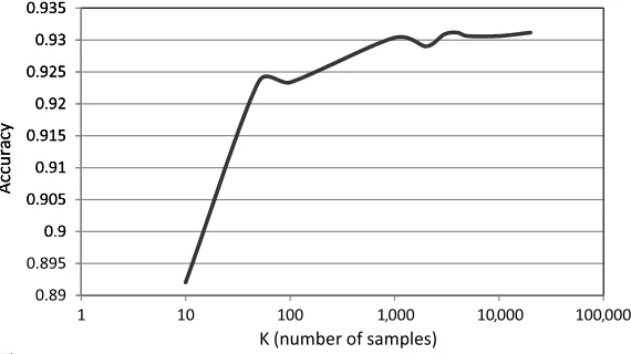 Figure 1The effect of varying the maximum number of steps (m) on accuracy (k = 1,000).