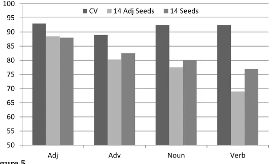 Figure 4The effect of varying the number of seeds on accuracy.