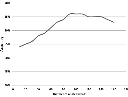 Figure 8The effect of varying the number of extracted related words on accuracy.