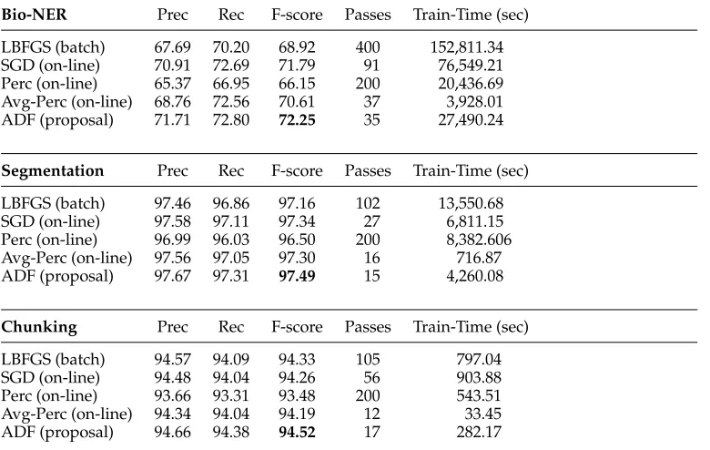 Table 4Results for the Bio-NER, word segmentation, and phrase chunking tasks. The results and the