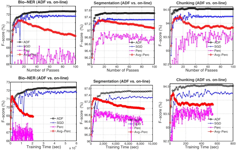 Figure 4 focuses on the comparisons between the ADF method and the batchtraining method LBFGS