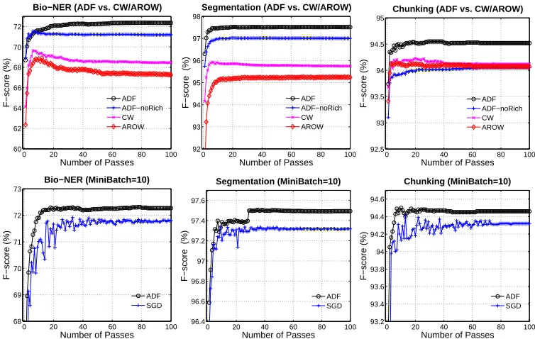 Figure 3(Top Row) Comparing ADF and ADF-noRich with CW and AROW methods. As we can see,