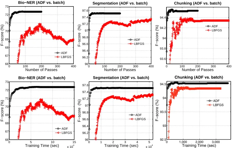 Figure 4Comparisons between the ADF method and the batch training method LBFGS. (Top Row)