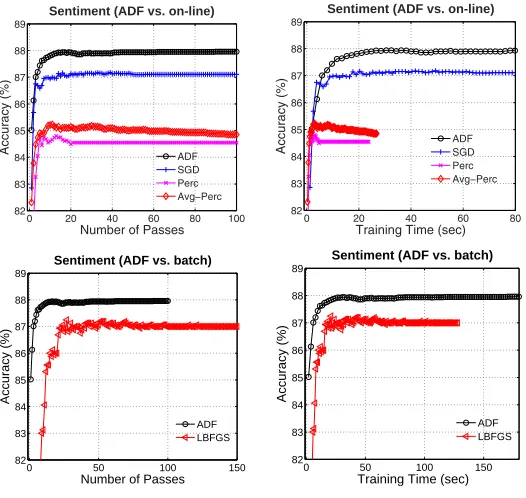 Figure 6F-score curves on sentiment classiﬁcation. (Top Row) Comparisons among the ADF method andon-line training baselines, based on training passes and wall-clock time, respectively