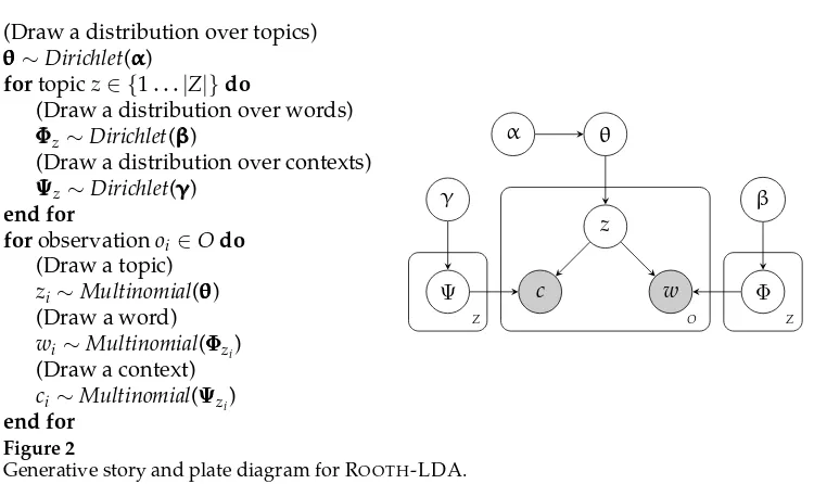 Table 2Sample semantic classes learned by a Rooth-LDA model with