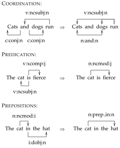 Figure 4Dependency graph preprocessing.