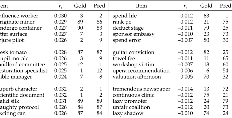 Table 7Most- and least-accurately predicted items for the LDAP→A models using per-item Spearman’s ρpseudo-coefﬁcients on the unseen data set, with gold and predicted rank values.