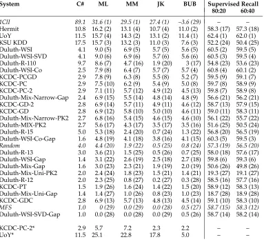 Table 1V-measure computed with different estimators. Supervised recall is shown for comparison