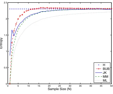 Figure 1The estimated and true entropy for uniform distribution.