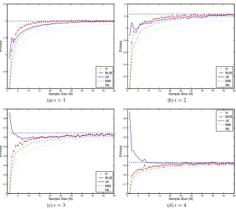 Figure 2The estimated and true entropy of Zipf’s law.