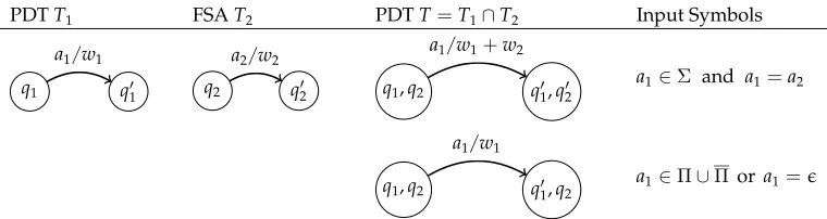 Figure 7TComposition example: Composition of a PDA T1 accepting {an, bn} with an FSA T2 accepting{}4  ∩