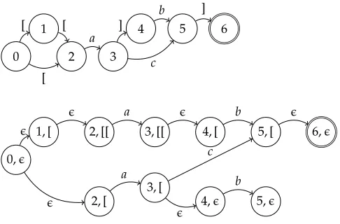 Figure 11Full expansion of a PDA to an equivalent FSA. The PDA maximum stack depth is 2; therefore