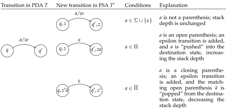 Figure 12PDA Expansion. A states (q, z) and (q′, z′) in the FSA T′ will be connected by a transition if andonly if the above conditions hold on the corresponding transition between q and q′ in the PDA T.