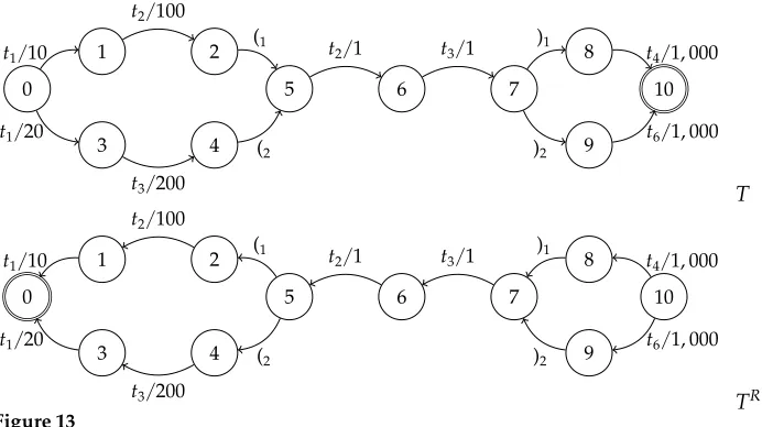 Figure 13TPDA T and its reverse TR. TR has start state 10, ﬁnal state 0, ΠR = {)1, )2}, andΠR = {(1, (2}.