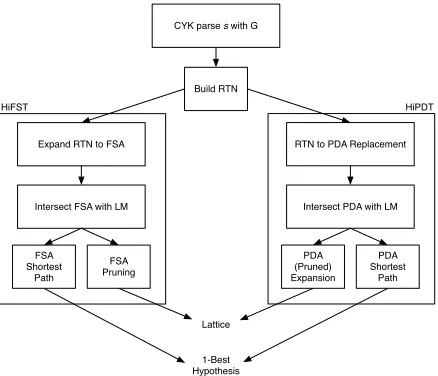 Figure 2HiPDT versus HiFST: General ﬂow and high-level operations.