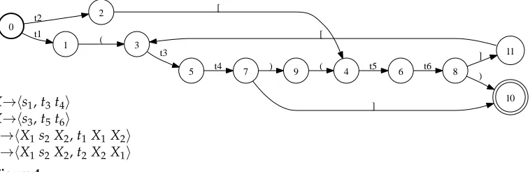Figure 3Optimized representations of the regular language of possible translation candidates.