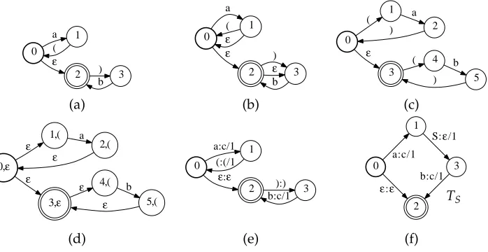Figure 5PDA Examples: (a) Non-regular PDA accepting {anbn|n ∈ N}. (b) Regular (but notbounded-stack) PDA accepting a∗b∗