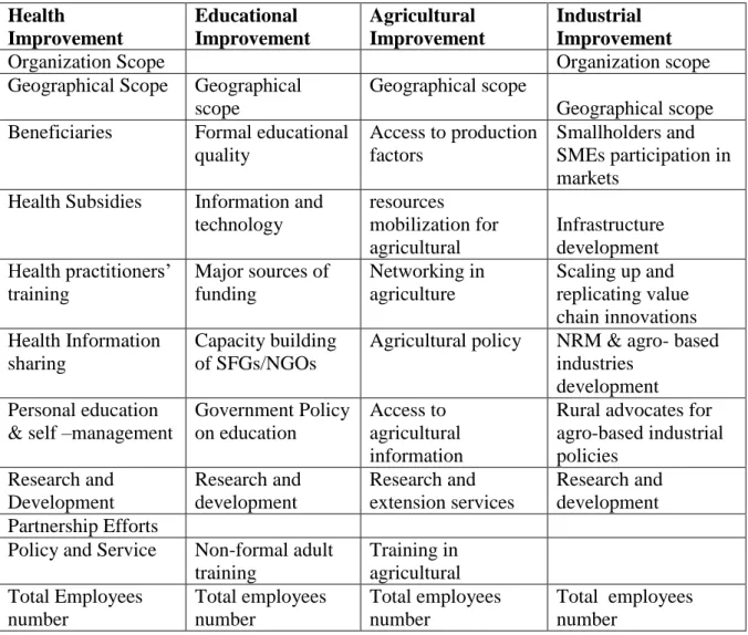 Table 1: The summary of independent variables - factors affecting the main objectives  Health  Improvement  Educational  Improvement  Agricultural  Improvement  Industrial  Improvement 