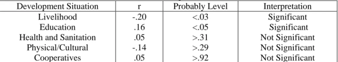 Table 4 Relationship between the Development Assistance extended by Local Government  Units and the Development Situation 