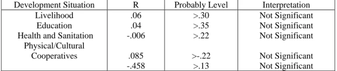 Table 1 Relationship between the Development Assistance extended by Government  Organizations and the Development Situation 