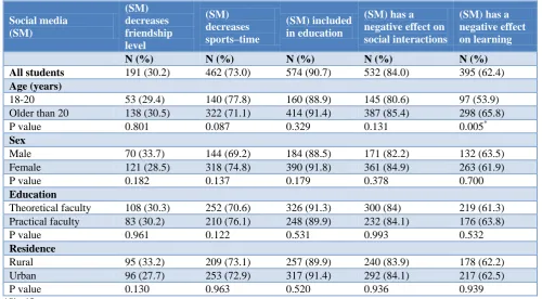 Table 1: Socio-demographic factors related to prevalence and pattern of using (SM). 