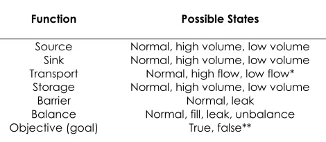 Table 1 The states of flow functions in MFM  