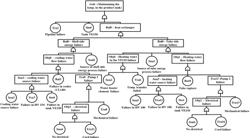 Figure 3 shows the fault tree model that is mapped from MFM model to incorporate probabilistic information into the modelling framework