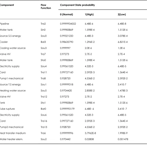 Table 3 Prior probability distribution of root nodes of the system in Figure 3  