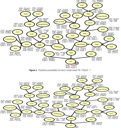 Figure 6   Posterior probability of each node when TE = FALUT - 1 