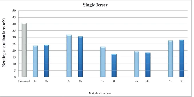 Fig. 2. Needle penetration forces of single jersey fabrics in wale direction