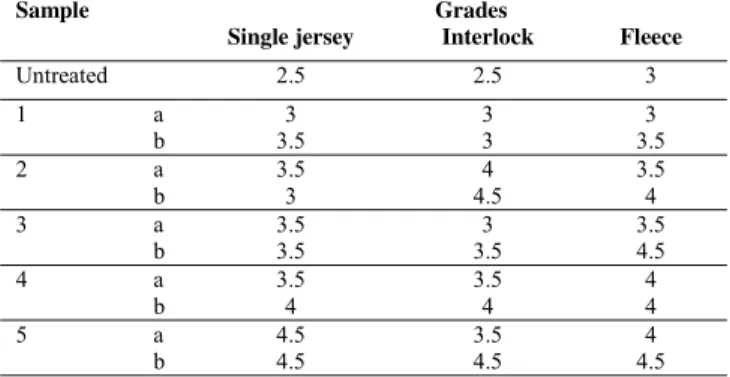 Table 7. The grades of the appearance of seams