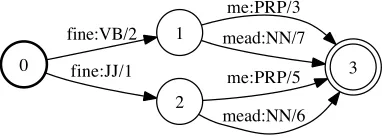Figure 4A simple example for illustrating the application of the