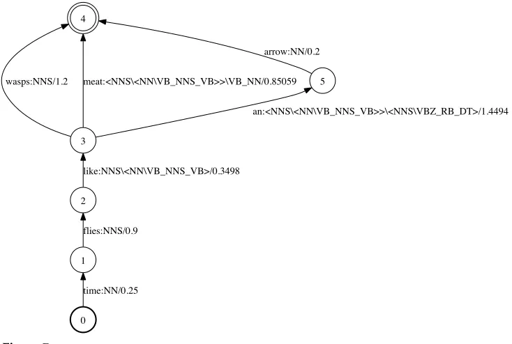 Figure 6Pseudocode for converting POS-tagged word lattice into an equivalent ⟨T , C⟩ lexicographicacceptor, with the arc labels corresponding to the input label of the original transducer.