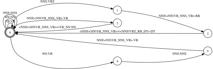 Figure 12After conversion of the ⟨T , C⟩ lattice back to the tropical, this mapper will convert the lattice toits ﬁnal form.