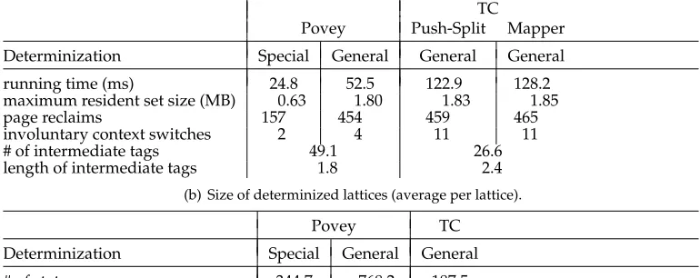 Table 1For ﬁrst-order HMM tagger, comparison of the two approaches for extracting the best andonly the best POS for all the word sequences in the test lattice