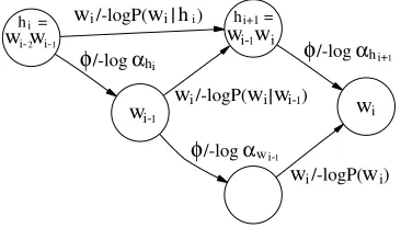 Figure 1Deterministic ﬁnite-state representation of n-gram models with negative log probabilities(tropical semiring)