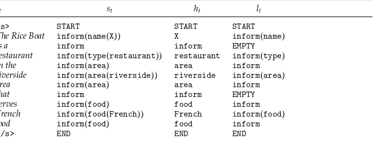 Table 1Example utterance annotation used to estimate the conditional probability distributions inﬁgures 4 and 6 (rt = realization phrase, st = semantic stack, ht = stack head, lt = stack tail).