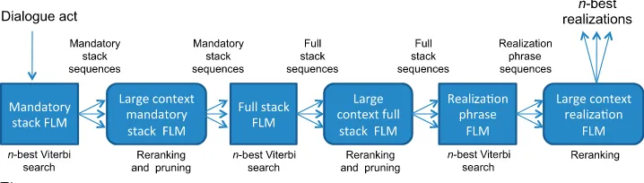 Figure 5Architecture of an FLM-based statistical generator using cascaded large context reranking FLMs.