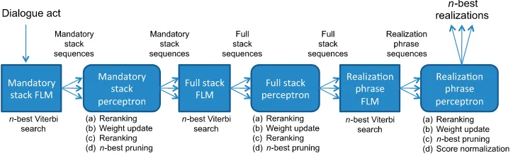 Figure 9Online discriminative training of an FLM-based statistical generator using cascaded reranking