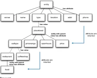 Figure 11Partial ontology for places to eat. All relations are pointing downwards. Attributes at higherlevel are inherited for entities matching speciﬁc attribute values (dashed lines); for example,all entities with attribute eattype set to restaurant have the attributes food, price, phone,and so on.
