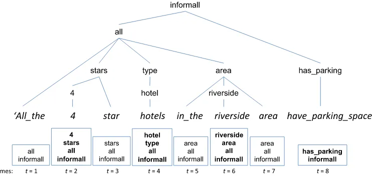 Figure 2Example utterance for the informall dialogue act type, with aligned semantic tree andcorresponding stack sequence in boxes