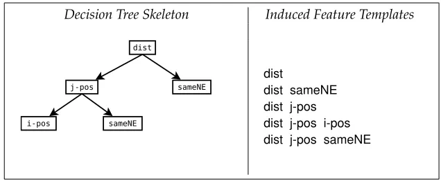 Figure 5Feature template induction from a decision tree.