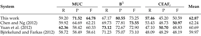 Table 5Detailed performance of state-of-the-art systems on the Chinese CoNLL-2012 Shared Task test set.