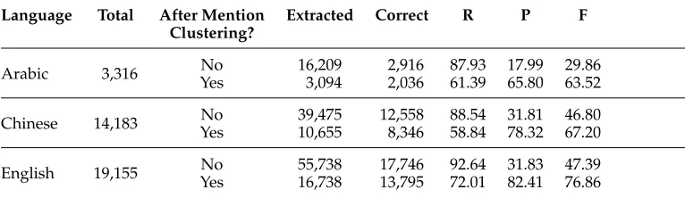Table 7Mention detection performances on the development sets before and after mention clustering.