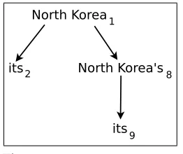 Figure 2A possible coreference tree for the mention cluster {1, 2, 8, 9} from the document in Figure 1.
