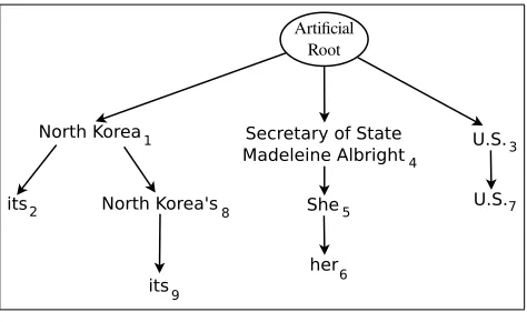 Figure 3Document tree with artiﬁcial root node and its three coreference subtrees.