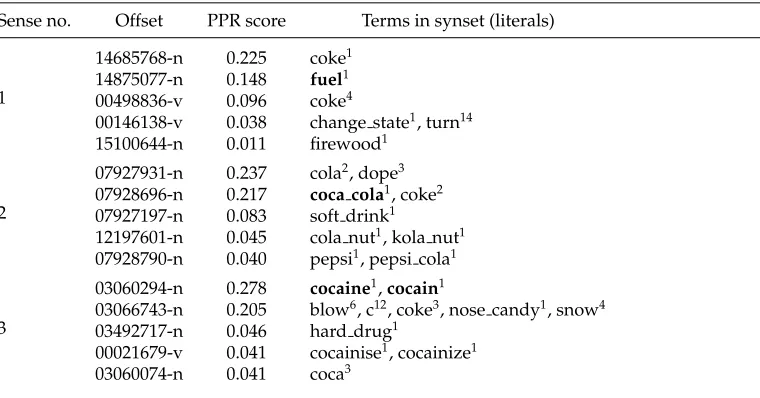Table 3Top ﬁve entries of theWordNet 3.0 offsets and synsets). The highest-ranking monosemous noun in each list is similarSynsets list for different senses of word coke (we show bothshown in bold.